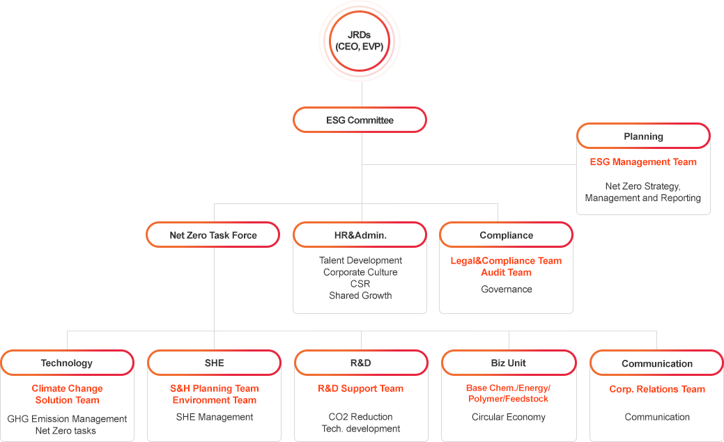 JRD(CEO, EVP), ESG Committee, Planning(ESG Management Team:Net Zero Strategy,
                    Management and Reporting), Net Zero Task Force, HR&Admin(Talent Development, Corporate Culture, CSR, Shared Growth), Compliance(Legal&Compliance Team / Audit Team:Governance), Technology(Climate Change Solution Team:GHG Emission Management Net Zero tasks)
                    , SHE(S&H Planning Team / Environment Team:SHE Management), R&D(R&D Planning Team:CO2 Reduction Tech. development), Biz Unit(Base Chem./Energy/Polymer,
                    Feedstock:Circular Economy), Communication(Corp. Relations Team:Communication)