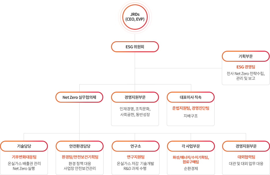 JRD(CEO, EVP), ESG 위원회, 기획부분(ESG 경영팀:전사 Net Zero 전략수립,
                    관리 및 보고), Net Zero 실무협의체, 경영지원부문(인사기획팀/조직문화팀:사회공헌, 동반 성장), 대표이사 직속(준법지원팀/경영진단팀:지배구조), 기술담당(기후변화대응팀:온실가스 배출권 관리
                    Net Zero 실행), 안전환경담당(환경팀/안전보건기획팀:환경 정책 대응 사업장 안전보건관리), 연구소(연구기획팀:온실가스 저감  기술개발 R&D 과제 수행 ), 각 사업부문(화성/에너지/수지기획팀,
                    원료구매팀:순환경제), 경영지원부문(대외협력팀:대관 및 대외 업무 대응)